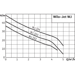 Насос WILO WJ-204-EM
