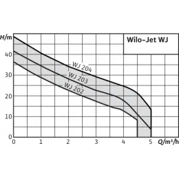 Насос WILO WJ-204-EM